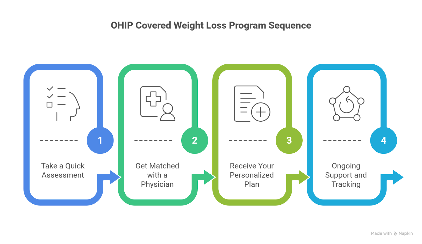 Take a quick assessment, get matched with a physician, receive your personalized plan, ongoing support and tracking.