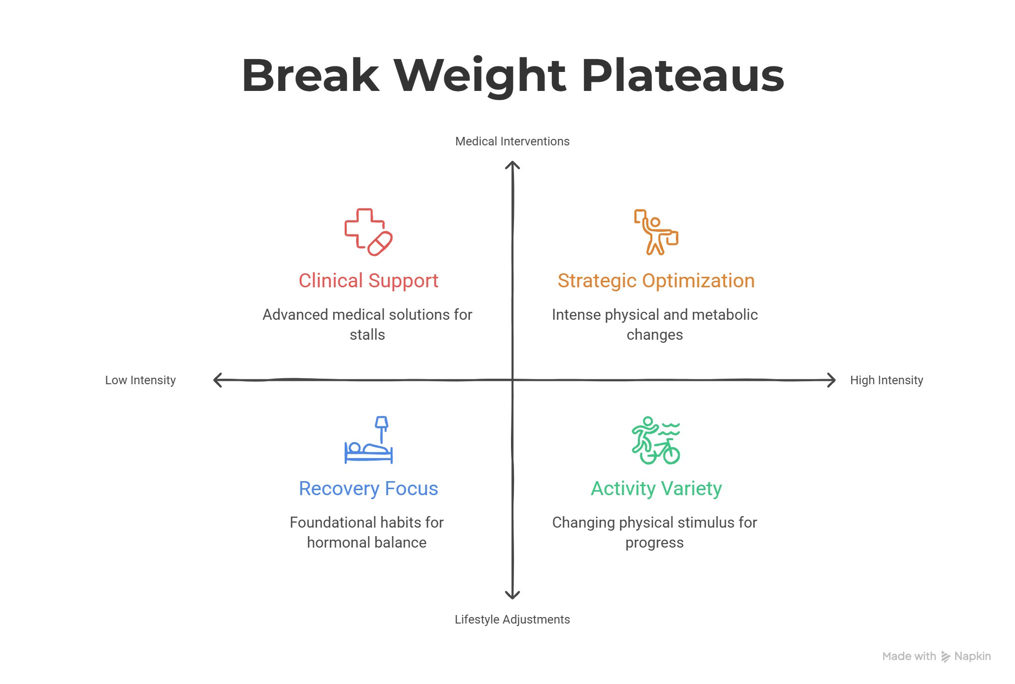 weight loss plateau